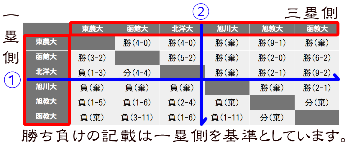 リーグ表の読み方